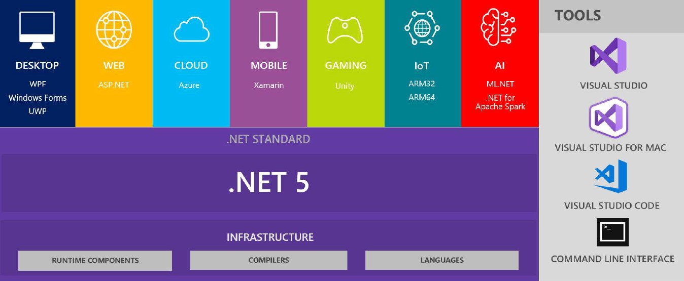 Net5-Unified-Platform